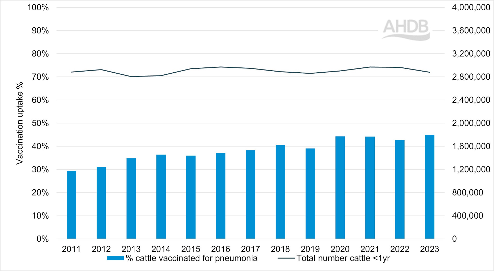 Graph outlining uptake of pneumonia vaccine in cattle